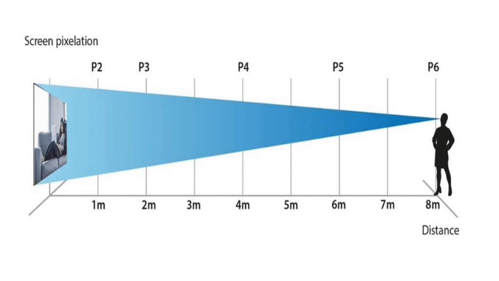 Guide to choosing the right pixel pitch for LED video walls - AXELERON